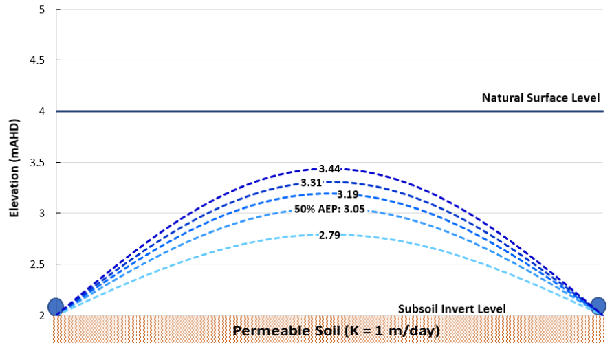 PC SUBSOIL chart